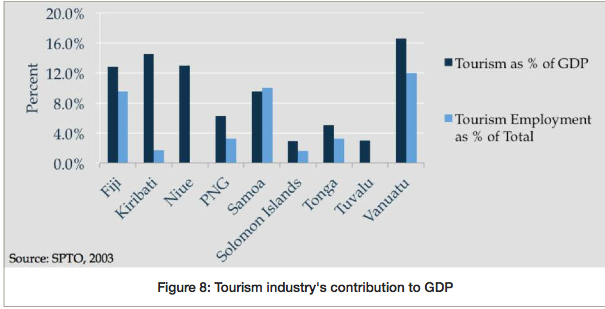 negative impacts of tourism in vanuatu